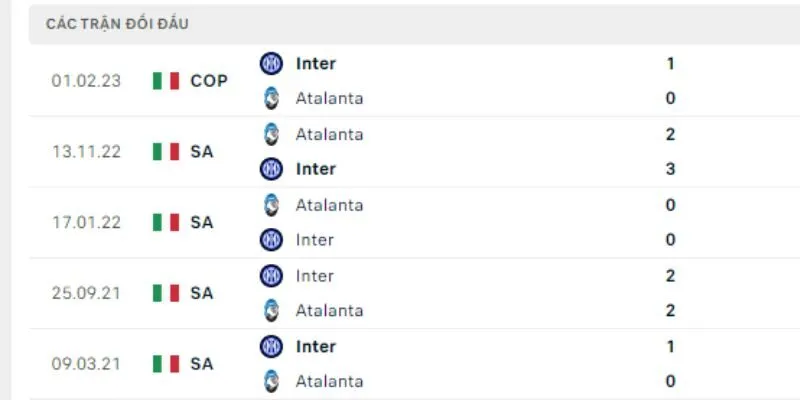 Kết quả đối đầu gần đây giữa Atalanta vs Inter Milan