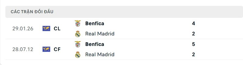 Thành tích đối đầu giữa Benfica vs Real Madrid