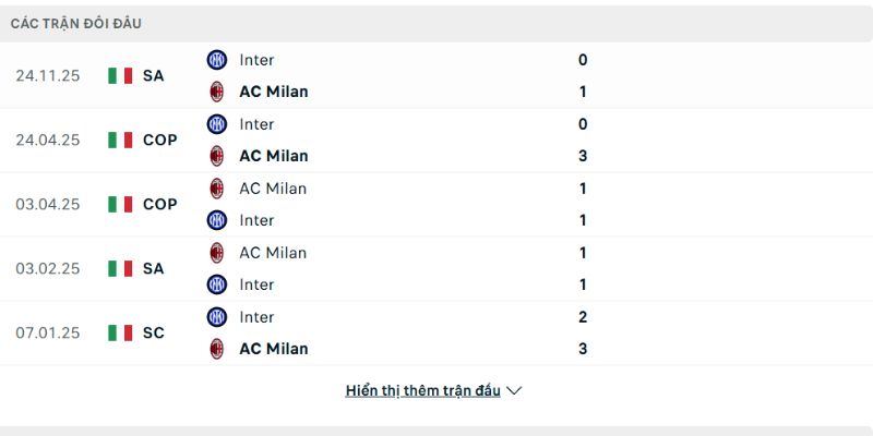AC Milan đang có kết quả đối đầu tốt hơn